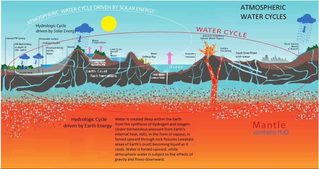 A recent study documented the presence of vast quantities of water locked far beneath the earth’s surface. That study confirmed "that there is a very, very large amount of water that's trapped in a really distinct layer in the deep Earth… approaching the sort of mass of water that's present in all the world's ocean" Scientific American